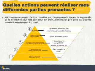 Quelles actions peuvent réaliser mes
différentes parties prenantes ?
• Voici quelques exemples d’actions concrètes que chaque catégorie d’acteur de la pyramide
de la mobilisation peux faire pour servir ton projet, allant du plus petit geste aux grandes
actions stratégiques pour ton projet !
1
2
3
4
5
 