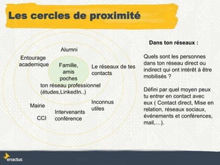 Les cercles de proximité
Famille,
amis
poches
Alumni
Entourage
academique Le réseaux de tes
contacts
Mairie
CCI
Intervenants
conférence
Inconnus
utiles
ton réseau professionnel
(études,LinkedIn..)
Quels sont les personnes
dans ton réseau direct ou
indirect qui ont intérêt à être
mobilisés ?
Défini par quel moyen peux
tu entrer en contact avec
eux ( Contact direct, Mise en
relation, réseaux sociaux,
événements et conférences,
mail,…).
Dans ton réseaux :
 