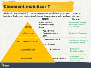 Comment mobiliser ?
Appartenance
Reconnaissance
Sens
Reconnaissance
Implication
Expérience
Appartenance
Appartenance
Reconnaissance
Sens
Besoin :
Evénements Internes
Réunion de travail
Assemblée G.
Réunion d’informations
Informations privilégiées
Réunions de travail
Evénement
Réseaux sociaux
Newsletters,
Réseaux sociaux,
Evénements
Moyen :
A toi maintenant de définir comment souhaites-tu mobiliser autour de ton projet en
fonctions des besoins et attentes de tes parties prenantes. Voici quelques exemples :
 