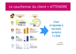 Le cauchemar du client = ATTENDRE
 