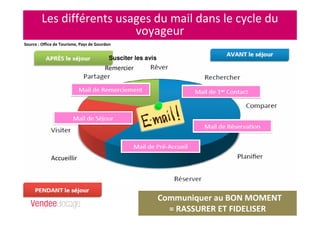 Les différents usages du mail dans le cycle du
voyageur
Source : Office de Tourisme, Pays de Gourdon
Communiquer au BON MOMENT
= RASSURER ET FIDELISER
Susciter les avis
 