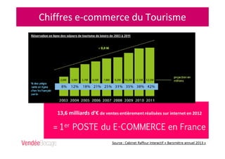 Chiffres e-commerce du Tourisme
 