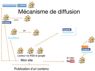 Mécanisme de diffusion Publication d’un contenu Lecteur via RSS et google Si vidéo J’aime RT Mon site 