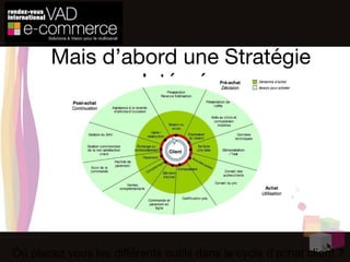 Mais d’abord une Stratégie Intégrée Où placez vous les différents outils dans le cycle d’achat client ? 