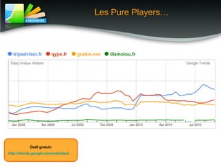 Les Pure Players…
Outil gratuit:
http://trends.google.com/websites/
 