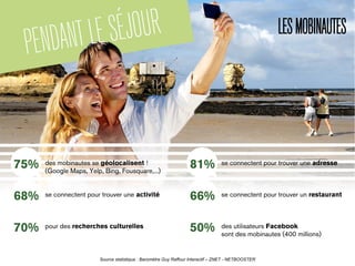 LESMOBINAUTES
75% des mobinautes se géolocalisent !
(Google Maps, Yelp, Bing, Fousquare,...)
68% se connectent pour trouver une activité
81% se connectent pour trouver une adresse
66% se connectent pour trouver un restaurant
70% pour des recherches culturelles 50% des utilisateurs Facebook
sont des mobinautes (400 millions)
Source statistique : Baromètre Guy Raffour Interactif – ZNET - NETBOOSTER
PENDANTLESÉJOUR
 