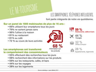 LEM-TOURISME
LESSMARTPHONES,TÉLÉPHONESINTELLIGENTS,
font partie intégrante de notre vie quotidienne.
Sur un panel de 1000 mobinautes de plus de 16 ans :
• 66% utilisent leur smartphone tous les jours
• 79% ne sortent jamais sans
• 96% l'utilise à la maison
• 81% au restaurant
• 81% au café
• 72 % au cours de leurs activités
Les smartphones ont transformé
le comportement des consommateurs
• 55% effectuent des recherches tous les jours
• 68% recherchent des informations sur les produits
• 59% sur les restaurants, cafés, et bars
• 44% sur les voyages
• 28% sur les logements
Source statistique : Ipsos Média 2013
 