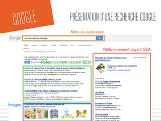 GOOGLE PRÉSENTATIOND'UNERECHERCHEGOOGLE
Mots ou expression
Référencement payant SEA
Images
Référencement naturerl SEO
 