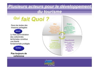 Titre titre titre
Qui fait Quoi ?
Plusieurs acteurs pour le développement
du tourisme
La libre administration
des collectivités
territoriales constitue
une liberté
fondamentale protégée
Dans les textes des
missions partagées
Pas toujours de
cohérence
MAIS
DONC
 
