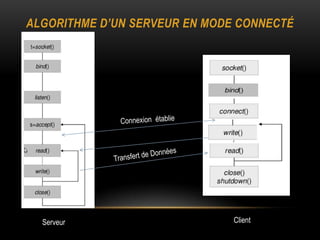 ALGORITHME D’UN SERVEUR EN MODE CONNECTÉ




  Serveur                      Client
 