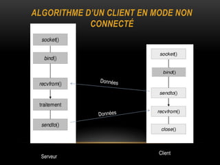ALGORITHME D’UN CLIENT EN MODE NON
            CONNECTÉ




                           Client
  Serveur
 