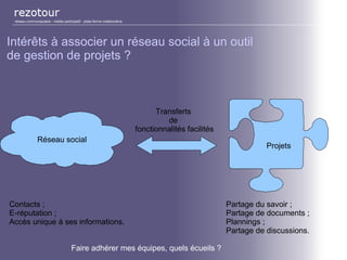 réseau communautaire - média participatif - plate-forme collaborative
Intérêts à associer un réseau social à un outil
de gestion de projets ?
Transferts
de
fonctionnalités facilités
Réseau social
Projets
Contacts ;
E-réputation ;
Accès unique à ses informations.
Partage du savoir ;
Partage de documents ;
Plannings ;
Partage de discussions.
Faire adhérer mes équipes, quels écueils ?
 