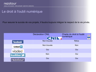 réseau communautaire - média participatif - plate-forme collaborative
Le droit à l'oubli numérique
Pour assurer le succès de vos projets, il faudra toujours intégrer le respect de la vie privée.
Déclaration CNIL Charte du droit à l'oubli
numérique
Non trouvée Refus
Non trouvée Non
Oui Oui
Non Oui
Oui Oui
 