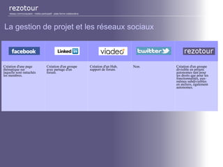 réseau communautaire - média participatif - plate-forme collaborative
La gestion de projet et les réseaux sociaux
Création d'une page
thématique sur
laquelle sont rattachés
les membres.
Création d'un groupe
avec partage d'un
forum.
Création d'un Hub,
support de forum.
Non. Création d'un groupe
divisible en projets
autonomes tant pour
les droits que pour les
fonctionnalités, eux-
mêmes subdivisibles
en ateliers, également
autonomes.
 