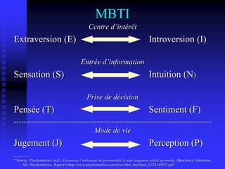 MBTI
Centre d’intérêt
Extraversion (E) Introversion (I)
Entrée d’information
Sensation (S) Intuition (N)
Prise de décision
Pensée (T) Sentiment (F)
-------------------------------------------------------------------------------
Mode de vie
Jugement (J) Perception (P)
________
* Source: Psychometrics (n.d.). Découvrez l’indicateur de personnalité le plus largement utilisé au monde. (Brochure). Edmonton,
AB : Psychometrics. Repéré à http://www.psychometrics.com/docs/mbti_brochure_fr224145552.pdf
 