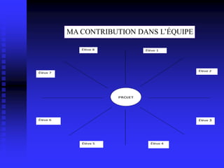 M
MA
A C
CO
ON
NT
TR
RI
IB
BU
UT
TI
IO
ON
N D
DA
AN
NS
S L
L’
’É
ÉQ
QU
UI
IP
PE
E
PROJET
Élève 8 Élève 1
Élève 2
Élève 3
Élève 4
Élève 5
Élève 6
Élève 7
MA CONTRIBUTION DANS L’ÉQUIPE
 