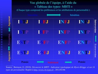 Vue globale de l’équipe, à l’aide du
« Tableau des types- MBTI »
(Chaque type comprend les préférences et les attributions de personnalité.)
ISTJ ISFJ INFJ INTJ
ISTP ISFP INFP INTP
ESTP ESFP ENFP ENTP
ESTJ ESFJ ENFJ ENTJ
__________
Source : Berruyer, O. (2010). Découvrez le MBTI - Indicateur typologique de Myers-Briggs- et ses 16
types de personnalité. Repéré à http://www.16-types.fr , 2012/03/06
Jugement
Sensation Intuition
Pensée Sentiment Pensée
Perception
Jugement
Introversion
Extraversion
 