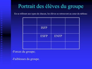 Portrait des élèves du groupe
En se référant aux types de chacun, les élèves se retrouvent au cœur du tableau:
-Forces du groupe;
-Faiblesses du groupe.
ISFP
ESFP ENFP
 