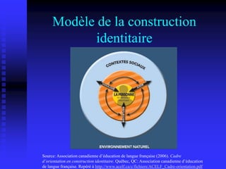 Modèle de la construction
identitaire
Source: Association canadienne d’éducation de langue française (2006). Cadre
d’orientation en construction identitaire. Québec, QC: Association canadienne d’éducation
de langue française. Repéré à http://www.acelf.ca/c/fichiers/ACELF_Cadre-orientation.pdf
 