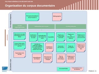 Organisation du corpus documentaire
6
POLITIQUE GÉNÉRALE DE SÉCURITÉ DES SIS
PGSSI-S
 