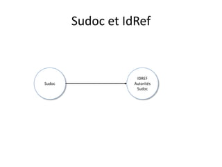 IDREF
Autorités
Sudoc
Sudoc et IdRef
Sudoc
 