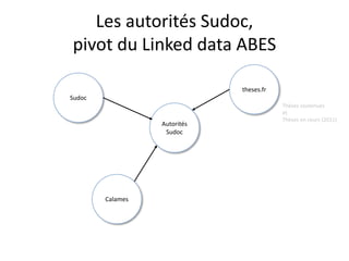 Autorités
Sudoc
Les autorités Sudoc,
pivot du Linked data ABES
theses.fr
Calames
Sudoc
Thèses soutenues
et
Thèses en cours (2011)
 