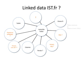 Autorités
Sudoc
Linked data IST.fr ?
theses.fr
Calames
Sudoc
Thèses soutenues
et
Thèses en cours ( 2011)
HAL ?
revues.
org ?
Persée ?
Presses
univ. de Y ?
Plateforme
pédagogiq.
?
?
 