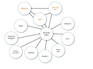 Autorités
Sudoc
theses.fr
Calames
Sudoc
HAL ?
revues.
org ?
Persée ?
Presses
univ. de Y ?
Plateforme
pédagogiq.
?
Autorités
BnF
DBpedia
VIAF
 
