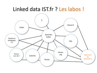 Autorités
Sudoc
Linked data IST.fr ? Les labos !
theses.fr
Calames
Sudoc
HAL
revues.
org
Persée
Presses
univ. de Y
Plateforme
pédagogiqu
e X
?
Référentiel
des
laboratoires
 