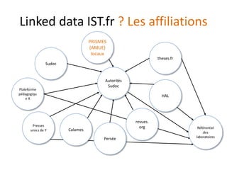 Autorités
Sudoc
Linked data IST.fr ? Les affiliations
theses.fr
Calames
Sudoc
HAL
revues.
org
Persée
Presses
univ.s de Y
Plateforme
pédagogiqu
e X
PRISMES
(AMUE)
locaux
Référentiel
des
laboratoires
 