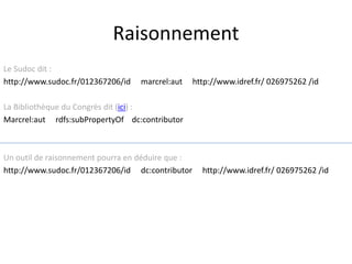 Raisonnement
Le Sudoc dit :
http://www.sudoc.fr/012367206/id marcrel:aut http://www.idref.fr/ 026975262 /id
La Bibliothèque du Congrès dit (ici) :
Marcrel:aut rdfs:subPropertyOf dc:contributor
Un outil de raisonnement pourra en déduire que :
http://www.sudoc.fr/012367206/id dc:contributor http://www.idref.fr/ 026975262 /id
 