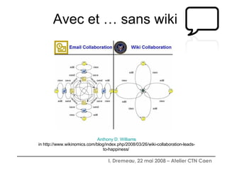 Anthony D. Williams in http://www.wikinomics.com/blog/index.php/2008/03/26/wiki-collaboration-leads-to-happiness/  Avec et … sans wiki 