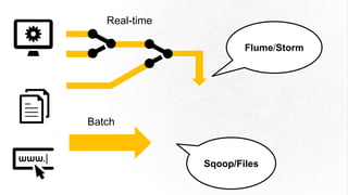Real-time
Batch
Flume/Storm
Sqoop/Files
 