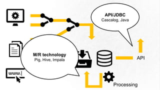 Batch API
Processing
M/R technology
Pig, Hive, Impala
API/JDBC
Cascalog, Java
 