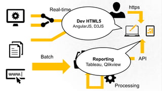 Real-time
Batch API
Processing
https
Dev HTML5
AngularJS, D3JS
Reporting
Tableau, Qlikview
 