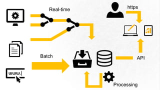 Real-time
Batch API
Processing
https
 