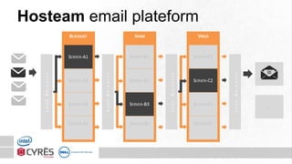 Hosteam email plateform
 