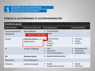 Le design d’un site est l’élément ayant le plus d’impact sur la conversion