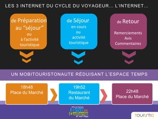 UN MOBITOURISTONAUTE RÉDUISANT L’ESPACE TEMPS
de Préparation
au “séjour”
ou
à l’activité
touristique
de Séjour
en cours
ou
activité
touristique
de Retour
Remerciements
Avis
Commentaires
18h48
Place du Marché
19h52
Restaurant
du Marché
22h48
Place du Marché
LES 3 INTERNET DU CYCLE DU VOYAGEUR… L’INTERNET…
 