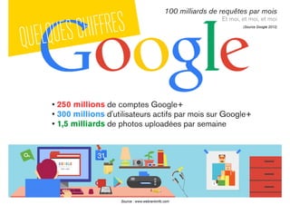 100 milliards de requêtes par mois
Et moi, et moi, et moi
Source : www.webrankinfo.com
QUELQUESCHIFFRES (Source Google 2012)
• 250 millions de comptes Google+
• 300 millions d'utilisateurs actifs par mois sur Google+
• 1,5 milliards de photos uploadées par semaine
 