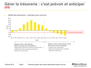 Gérer la trésorerie : c’est prévoir et anticiper
(3/3)

►                Utilité des prévisions : anticiper pour survivre
                 300
                 250
                 200
                 150
    Axis Title




                 100
                  50
                   0
                 -50                                                                                                                                         Financement bancaire
                 -100
                 -150
                        janv.-12 févr.-12 mars-12 avr.-12   mai-12   juin-12   juil.-12 août-12 sept.-12 oct.-12 nov.-12 déc.-12 janv.-13 févr.-13 mars-13

                                                                                   Series1


                               Négocier dans cette période                                                     Négocier dans cette période relève
                               relève du temps de l’anticipation :                                             de la survie et du sauvetage
                                Négociation bancaire sereine (comité crédit…)                                 • Absence de négociation
                                Préparation des analyses demandés                                             • Banques imposent leur condition
                                Mise en concurrence                                                           • Risque de Bankrupt




19 février 2013                            Page 7              Trésorerie: gestion des moyens disponibles et gérer sa survie
 