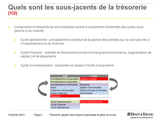 Quels sont les sous-jacents de la trésorerie
(1/2)

►    Comprendre la trésorerie de son entreprise revient à comprendre l’ensemble des cycles sous-
     jacents à son activité :

     ►     Cycle opérationnel : principalement constitué de la gestion des activités qui ne sont pas liés à
           l’investissement ou au financier

     ►     Cycle Financier : activités de financement (emprunt à long terme/court terme, augmentation de
           capital ) et de placements

     ►     Cycle d’investissement : acquisition et cession d’actifs à long terme


                                             Actif                         Passif
                                 Immobilisations Incorporelles   Capitaux propres
                                 Immobilisations Corporelles
                                 Immobilisations Financières     Emprunts
                                 Stock                           Dettes Commerciales
                                 Créances commerciales           Dettes Fiscales & Sociales
                                 Autres Créances                 Autre Dettes
                                 Trésorerie

                                 Cycle Investissement            Source de financement
                                 Cycle Financier
                                 Cycle Operationnel


19 février 2013      Page 8     Trésorerie: gestion des moyens disponibles et gérer sa survie
 