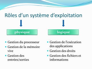 Rôles d’un système d’exploitation

      physique                   logique

 Gestion du processeur    Gestion de l'exécution
 Gestion de la mémoire     des applications
  vive                     Gestion des droits
 Gestion des              Gestion des fichiers et
  entrées/sorties           informations
 