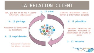 LA RELATION CLIENT 
1. Il rêve 
2. Il planifie 
3. Il réserve 
SAV, que dit-on de moi ? Client 
satisfait, ambassadeur 
5. Il partage 
Faciliter la découverte 
du territoire 
4. Il expérimente 
Séduire, déclencher l’envie. 
Donner 1 information complète 
Rassurer, valoriser ses 
produits. Faciliter la 
réservation et l’acte d’ 
achat 
Faciliter l’arrivée 
sur place, rassurer 
 