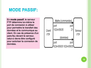 En mode passif, le serveur
FTP détermine lui-même le
port de connexion à utiliser
pour permettre le transfert des
données et le communique au
client. En cas de présence d'un
pare-feu devant le serveur,
celui-ci devra être configuré
pour autoriser la connexion de
données.




                                  10
 
