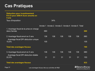 Cas Pratiques
  Déduction pour investissement
  R & D pour 2000 K Euro amortis en
  5 ans
  Taux d'imposition                                            34%

                                             Année 1 Année 2 Année 3 Année 4 Année 5 Total
  1. Avantage fiscal de la prise en charge
  dans l'année                                      680                                          680

  2. Avantage fiscal amort en 5 ans                 136         136            136   136   136   680
   Avantage fiscal DPI déduction unique
  15,5%                                             105                                          105

  Total des avantages fiscaux                                                                    785

  3. Avantage fiscal amort en 5 ans                 136         136            136   136   136   680
   Avantage fiscal DPI déduction étalée
  22,5%                                              31          31            31    31    31    153

  Total des avantages fiscaux                                                                    833

Page 37                      Les avantages fiscaux liés aux activités de R&D
 