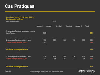 Cas Pratiques

 Le crédit d'impôt R & D pour 2000 K
 Euro amortis en 5 ans
 Taux d'imposition                                                34%

                                            Année 1         Année 2         Année 3         Année 4         Année 5         Total

 1. Avantage fiscal de la prise en charge
 dans l'année                                         680                                                                           680



 2. Avantage fiscal amort en 5 ans                    136             136             136             136             136           680
  crédit impôt unique 15,5%                           105                                                                           105



 Total des avantages fiscaux                                                                                                        785



 3. Avantage fiscal amort en 5 ans                    136             136             136             136             136           680
 Crédit d'impôt étalé 22,5%                            31              31              31              31              31           153



 Total des avantages fiscaux                                                                                                        833

Page 38                           Les avantages fiscaux liés aux activités de R&D
 