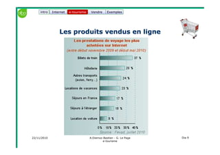 22/11/2010 A.Diemoz-Bastien - G. Le Page
e-tourisme
Dia 9
Internet e-tourisme ExemplesVendre
Les produits vendus en ligneLes produits vendus en ligne
e-tourismeintro
 