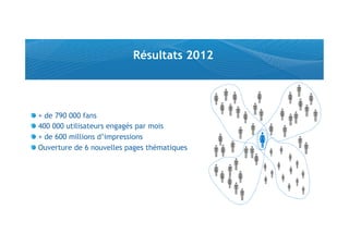 Résultats 2012




!     + de 790 000 fans
!     400 000 utilisateurs engagés par mois
!     + de 600 millions d’impressions
!     Ouverture de 6 nouvelles pages thématiques
 