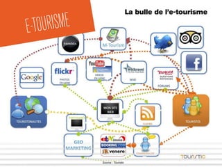 Source : Touristic
La bulle de l’e-tourisme
E-TOURISME
 